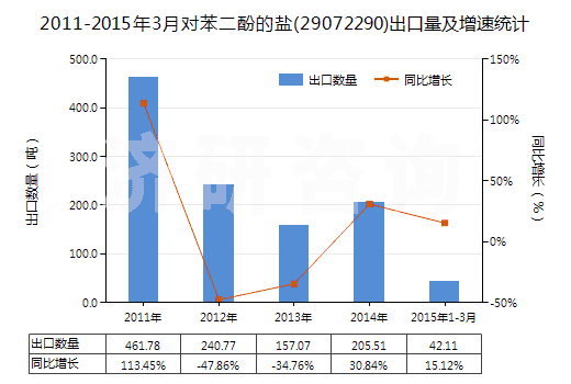 2011-2015年3月對(duì)苯二酚的鹽(29072290)出口量及增速統(tǒng)計(jì)